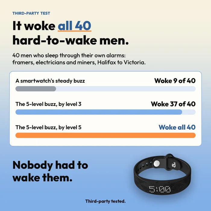 It woke all 40 hard-to-wake men in a third-party test. A smartwatch's steady buzz woke 9 of 40; the 5-level buzz woke 37 by level 3 and all 40 by level 5.
