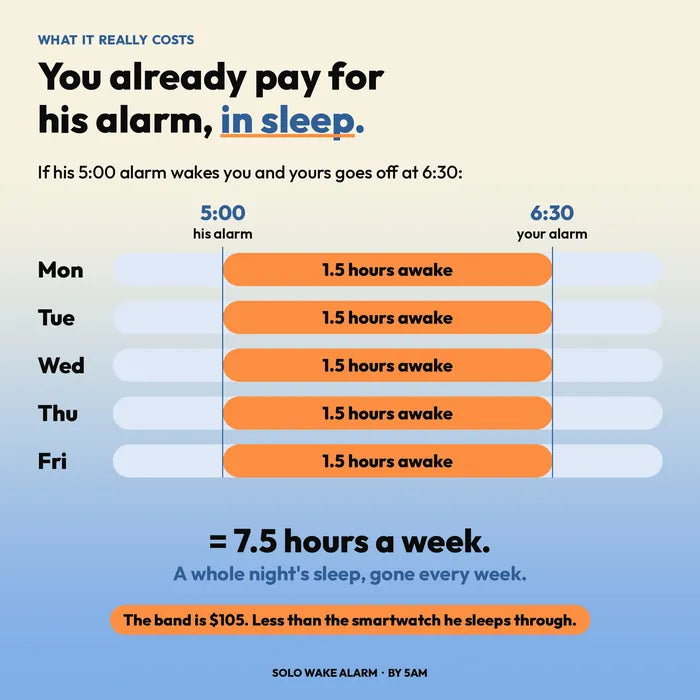 You already pay for his alarm, in sleep: an hour and a half awake every workday between his 5:00 alarm and yours at 6:30. 7.5 hours a week.